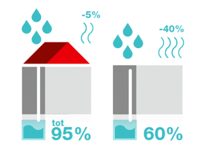 Hoeveel leidingwater kan je besparen? Bereken het met de regenwatercalculator van Wienerberger