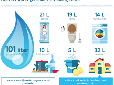 Douchen met regenwater bespaart een vijfde op je waterfactuur